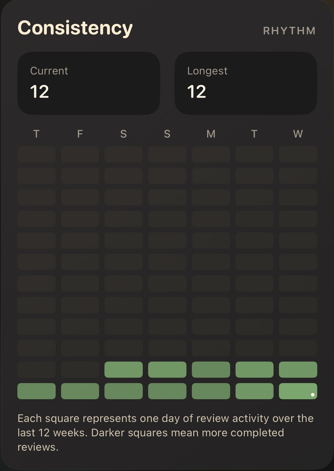 The Consistency heatmap: 12 weeks of review days, darker squares for busier days.