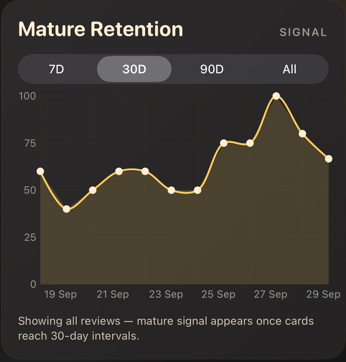 The retention chart over 90 days. Each point is one day’s share of remembered mature reviews.